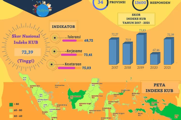 Indeks Kerukunan Umat Beragama Masuk Kategori Baik, Ini 10 Provinsi ...