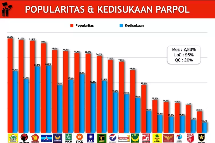 Paparan Pupularitas dan Kedisukaan partai politik hasil survei nasional TRUST Indonesia