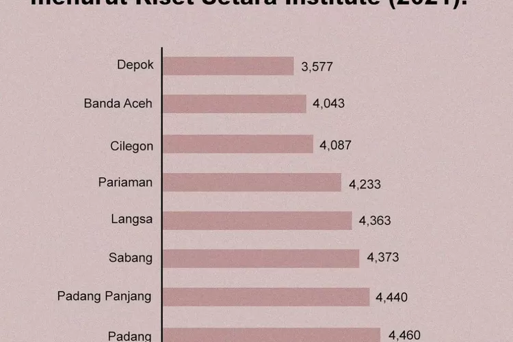 Tangkapan Layar unggahan Asumsi.co di Instagram tentang daftar 10 Kota Intoleran di Indonesia 