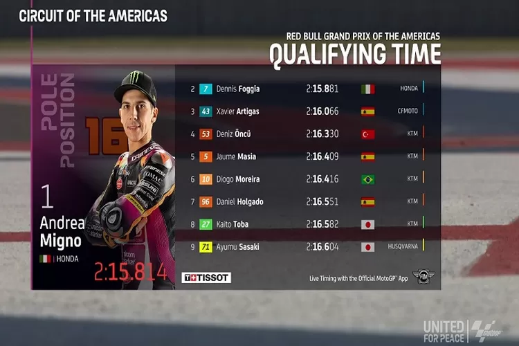  Hasil Kualifikasi  Moto3 Amerika 2022, Cameron Beaubier Pembalap American  Racing Menjadi yang Tercepat (twitter /@motogp)