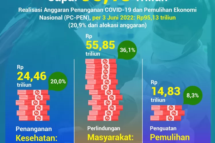 Realisasi program pemulihan ekonomi nasional. (laman covid19.go.id)