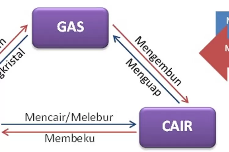 Rangkuman IPA Tema 7 Kelas 5 SD: Ciri Dan Perubahan Wujud Benda Padat ...