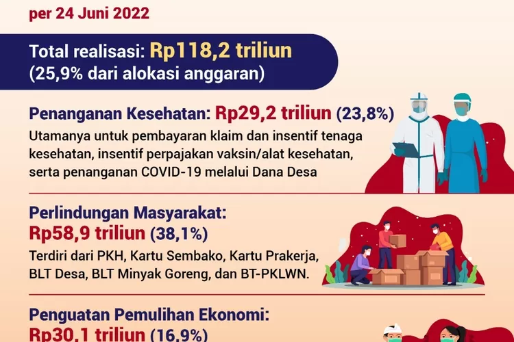 Realisasi anggaran penanganan Covid-19 dan pemulihan ekonomi. (laman covid19.go.id)