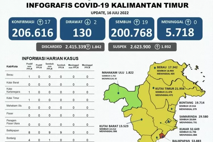Infografis perkembangan kasus COVID-19 Provinsi Kaltim.  (ANTARA/Arumanto)
