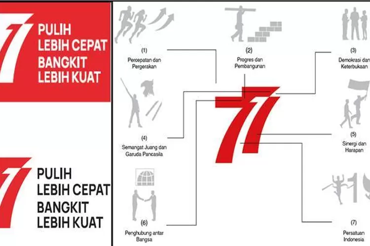 Kompilasi gambar logo dan penjelasan makna logo HUT ke-77 Kemerdekaan RI.  (setneg.go.id)