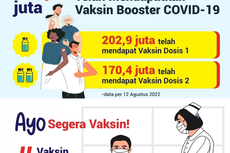 Penduduk Indonesia yang telah mendapat vaksin booster Covid-19. (Masyarakat yang belum mendapatkan vaksin penguat atau booster diminta segera melakukan vaksinasi guna meningkatkan daya tahan tubuh.)