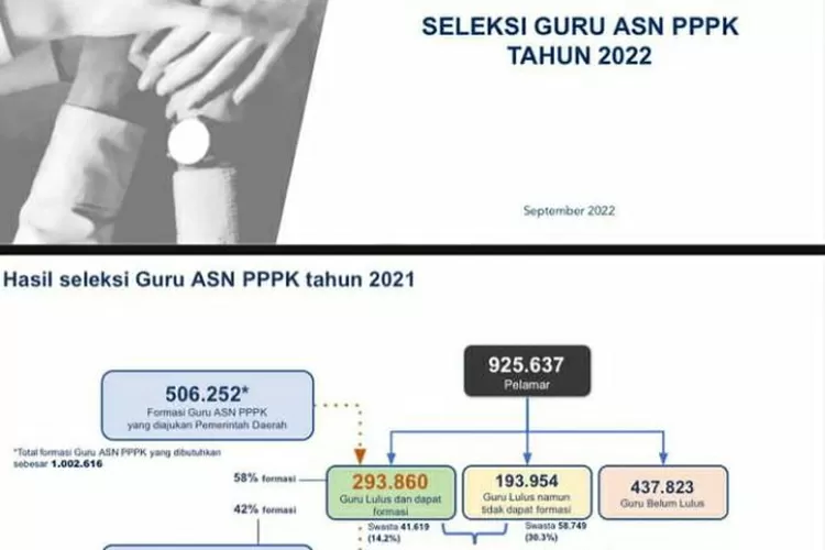 Kapan Penuntasan Guru Lulus PG PPPK / P3K Tahap 2 Diumumkan? Bersiap, Inilah Kepastian Waktunya! (Instagram @PPPK_indonesia)