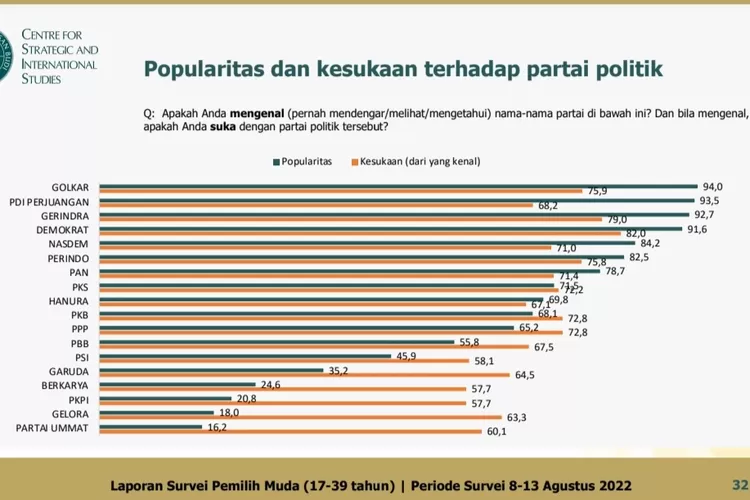 Survei CSIS: Golkar Terpopular Di Kalangan Pemilih Muda Dibanding PDIP ...