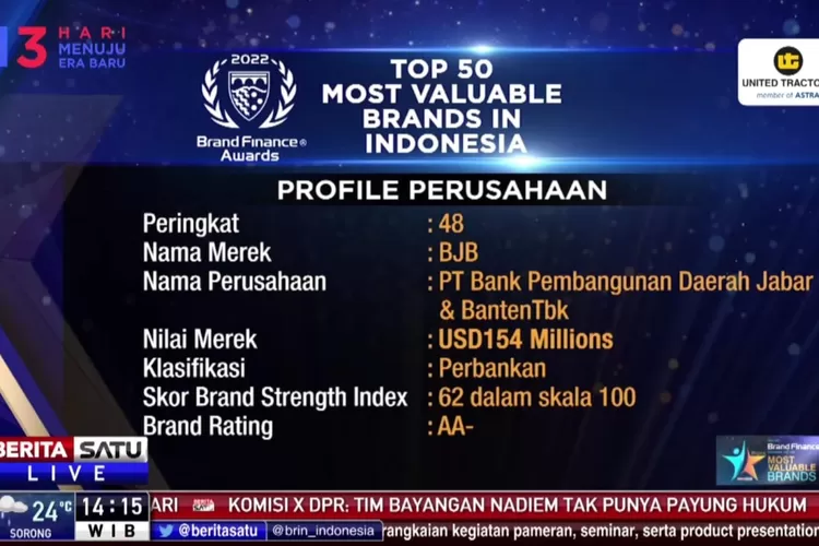 bank bjb Raih Penghargaan Top 100 Most Valuable Brands 2022  BANDUNG, -- PT Bank Pembangunan Daerah Jawa Barat dan Banten Tbk (bank bjb) kembali berhasil mendapatkan penghargaan atas kinerja cemerlang perusahaan yang telah ditorehkan. Kali ini, bank bjb menyabet predikat Top 100 Most Valuable Brands