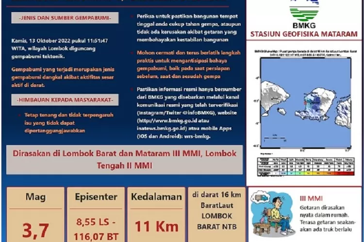 Gempabumi berkekuatan M=3,7 Kamis 11 Oktober 2022 sekitar pukul 11.45 terjadi di Lombok, akibatnya warga berhamburan keluar menyelamatkan diri L ((Suara Karya/BMKG Mataram))
