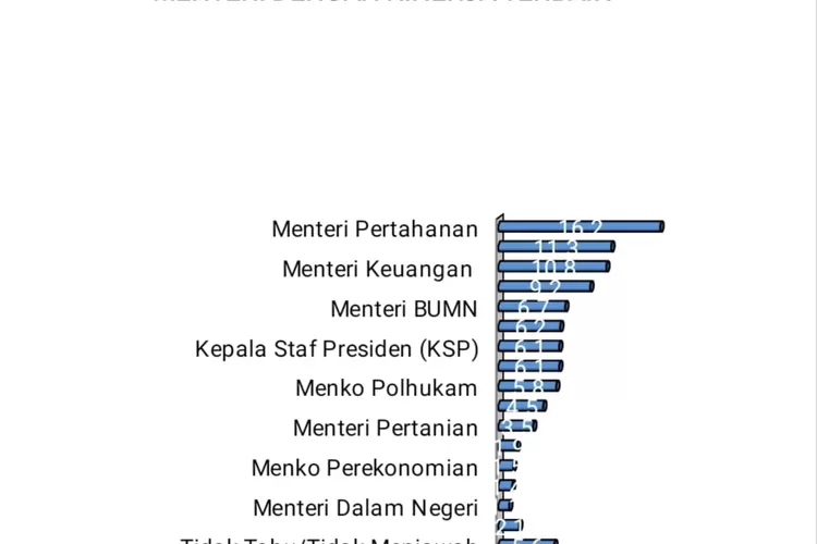 Survei terbaru Polstat terkait menteri dengan kinerja terbaik  (istimewa )