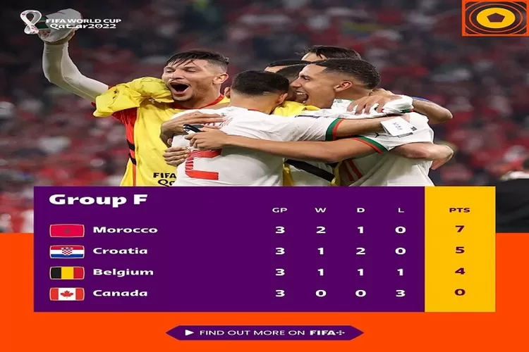 Klasemen Akhir Group F di Piala Dunia 2022 Maroko dan Kroasia Lolos ke 16 Besar, Belgia Pulang Lebih Awal Bersama Kanada (www.instagram.com/@fifaworldcup)