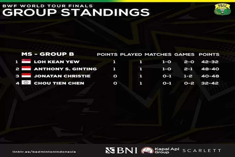 Klasemen Sementara Wakil Indonesia di Babak Penyisihan Grup BWF World Tour Finals 2022, 2 Wakil Indonesia Memimpin di Posisi Puncak (www.instagram.com/@badminton.ina)