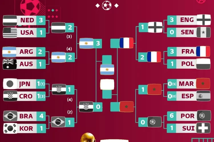 Inilah Total Hadiah Piala Dunia 2022 yang akan didapatkan. (Instagram @timnasgoal)