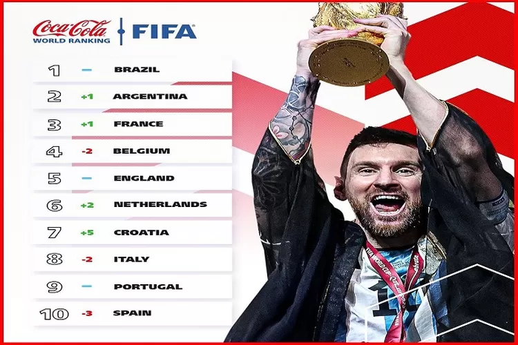 Daftar 10 Besar Rangking FIFA Terbaru Usai Piala Dunia 2022 Brazil Masih Nomor 1, Argentina dan Prancis Naik Rangkingnya (www.instagram.com/@fifa)