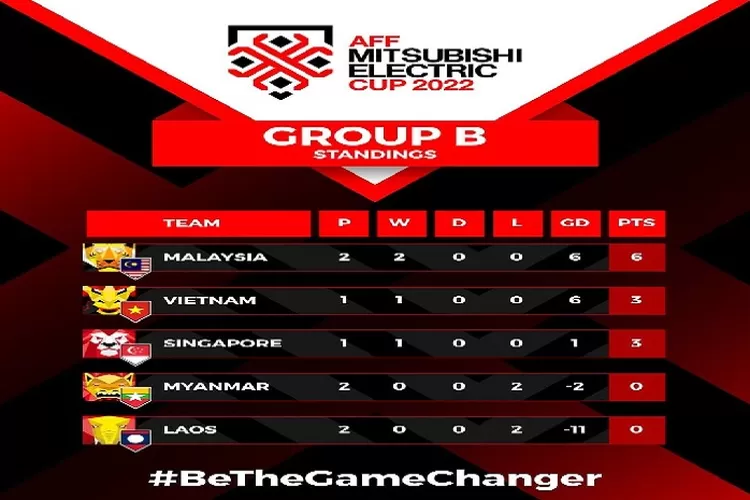 Klasemen Sementara Piala AFF 2022 Jelang Pertandingan Indonesia vs Brunei Darussalam 26 Desember 2022  Semakin Seru ( www.instagram.com/@affmitsubishielectriccup)