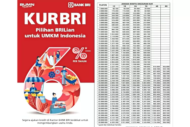 Tabel Kur Bri 2023 Pinjaman Rp100 Juta Angsuran Mulai Rp1 Jutaan Per