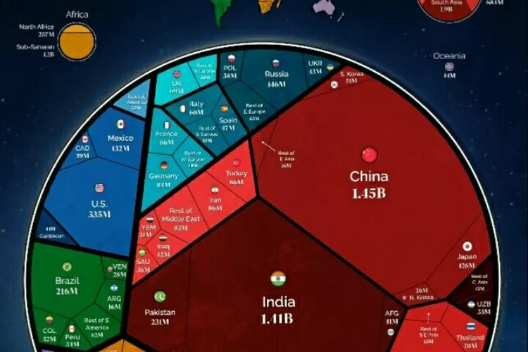 Populasi China dan India Kuasai Dunia. (Visual Capitalist)