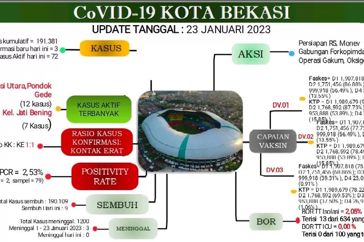 Sumber Foto : bekasikota.go.id