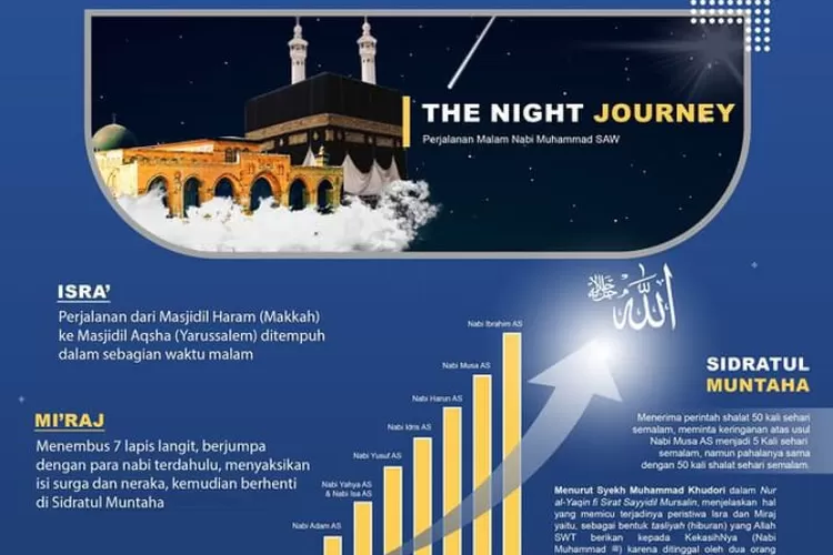 Mengulas Kisah The Night Journey atau Isra Miraj Baginda Muhammad SAW