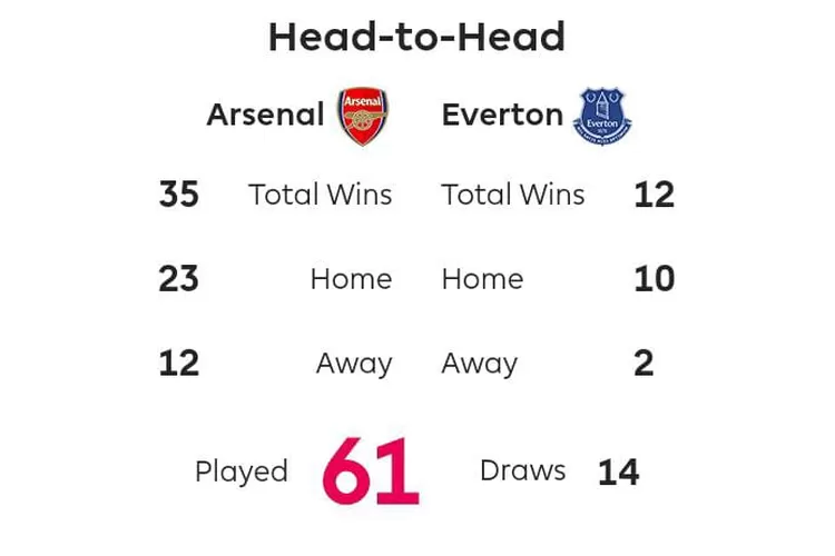 Head to Head dan Jadwal Liga Inggris 2022/2023 Arsenal Vs Everton dalam pertandingan ke 25. (Premier League)