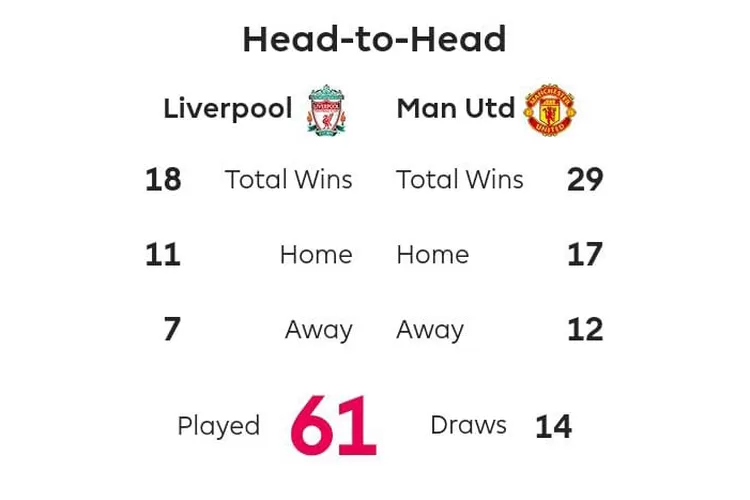Head to Head dan Jadwal Liverpool Vs Manchester United (Capture premierleague.com)