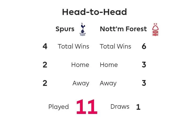 Head to Head dan Jadwal Liga Inggris 2022/2023 Tottenham Hotspur Vs Nottingham Forest dalam pertandingan pekan ke 27. (premierleague)