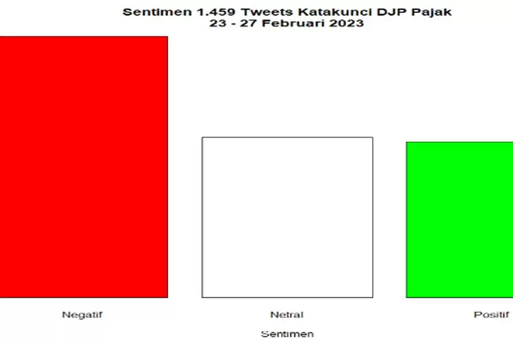 Data respon negatif warganet terhadap Dirjen Pajak (Twitter @JNursiyono)