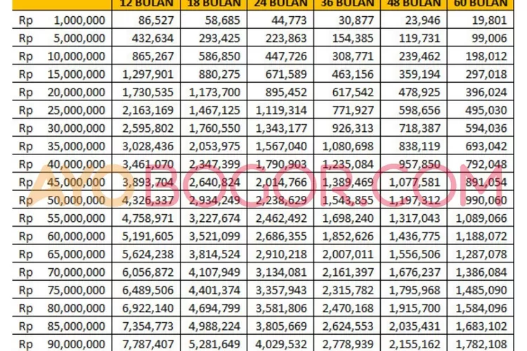 Tabel Angsuran KUR BRI 2023 Bunga Naik 7 Persen, Ini Tips Tidak Ditolak Pinjam Rp 500 Juta