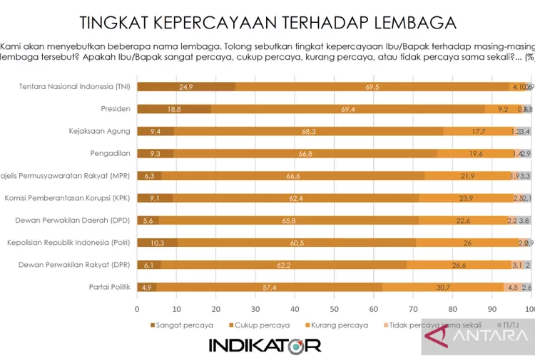 Survei: Kepercayaan Publik Pada TNI Tertinggi, Parpol Dan DPR Terendah ...