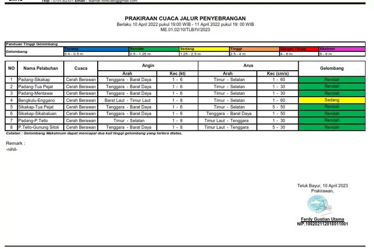 Perairan Sumbar Berpotensi Gelombang Laut Hingga 2 Meter Hari Ini ...