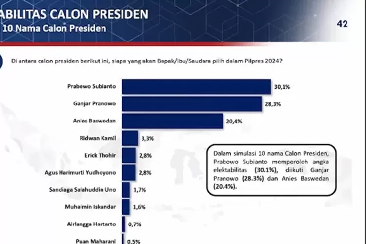 Hasil Survei Elektabilitas Poltracking Indonesia: Prabowo Subianto ...