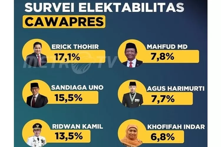 Survei Poltracking Sebut Figur Cawapres 2024 Tentukan Kemenangan - Klik ...