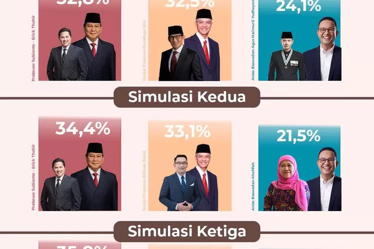 Indikator melakukan simulasi capres-cawapres, Dipsangkan dengan Prabowo Erick Tohir tiga kal unggul meskipun selisihnya tipis dibandingkan   calon-calon lainnya. (istimewa )