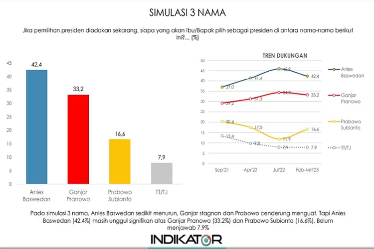 Survey Terbaru Indikator Politik Anies Baswedan Raih 42 2 Persen Di Jakarta Unggul Dari Ganjar