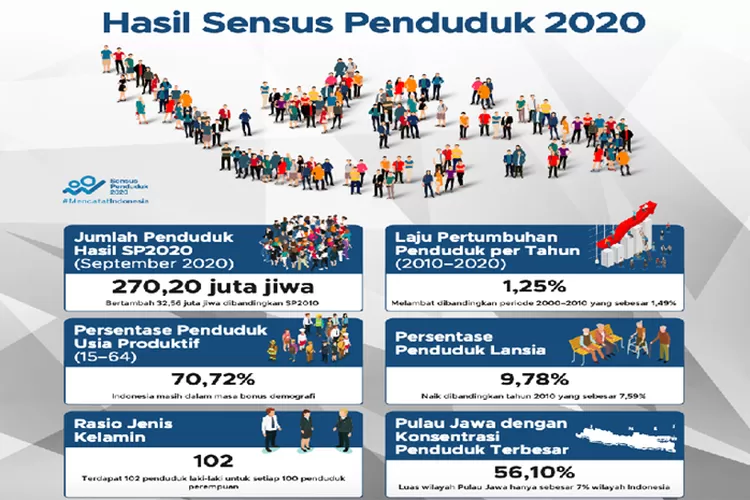 Pertumbuhan Penduduk Indonesia Akan Melambat Sejak 2030-an - Olenas