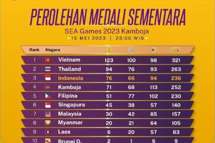 Kelasemen perolehan medali sementara SEA Games 2023. (Twitter @KEMENPORA_RI)