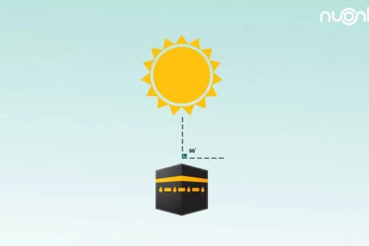 Matahari di atas Kabah Cek Arah Kiblat (nu.or.id)