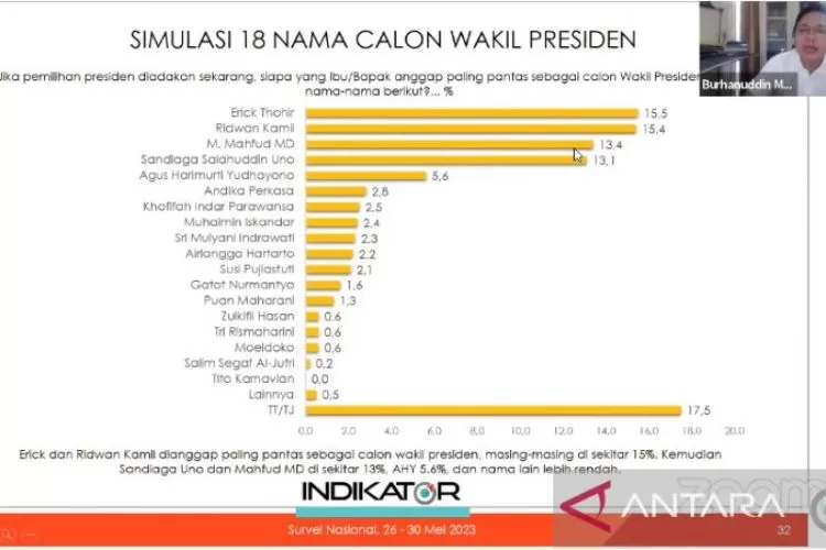 Ini Hasil Survei Indikator Politik Indonesia Yang Buat PAN Yakin Usung ...