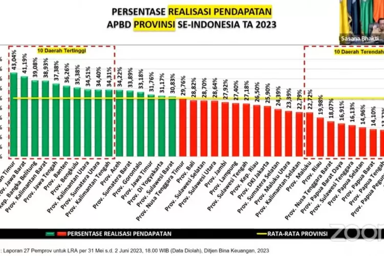 Provinsi Gorontalo Masuk 10 Daerah Tertinggi Realisasi Belanja APBD ...