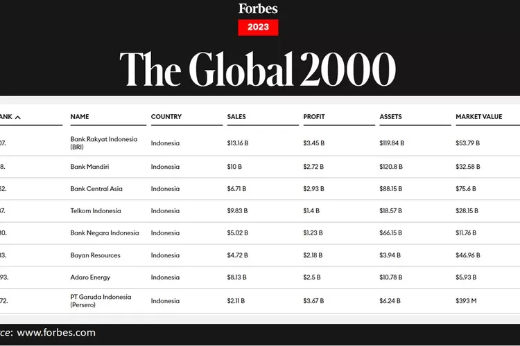 Prestasi Gemilang: BRI Puncaki Peringkat Perusahaan Indonesia dalam Forbes The Global 2000 Tahun 2023
