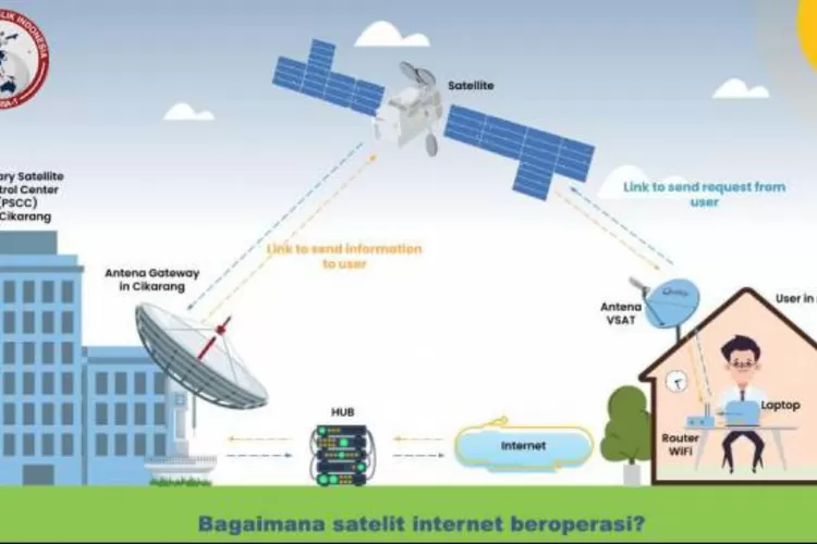Infografik cara kerja satelit internet SATRIA-1. (Kominfo)