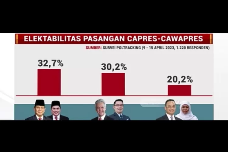 Begini Hasil Survey Sementara Elektabilitas Capres-Cawapres di Pilpres 2024: Anies-Khofifah Bertengger di Peringkat Tiga