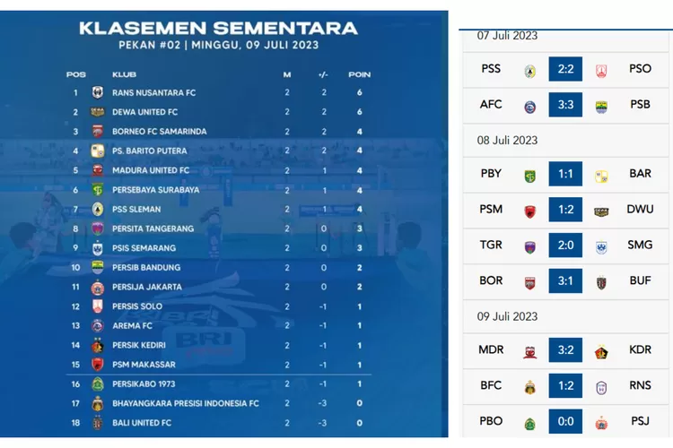 Klasemen & Hasil Liga 1 Perebutan Gelar Juara dan Perjuangan Menghindari Degradasi