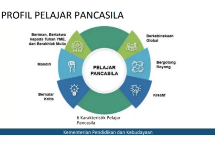 Mengenali Profil Pelajar Pancasila Dan Elemen Kunci Program Pendidikan