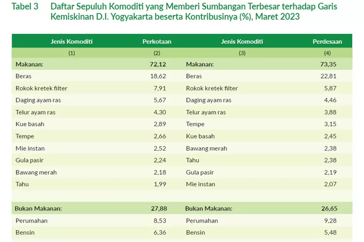 10 Komoditas Makanan Penyumbang Terbesar Garis Kemiskinan Di DIY Maret ...