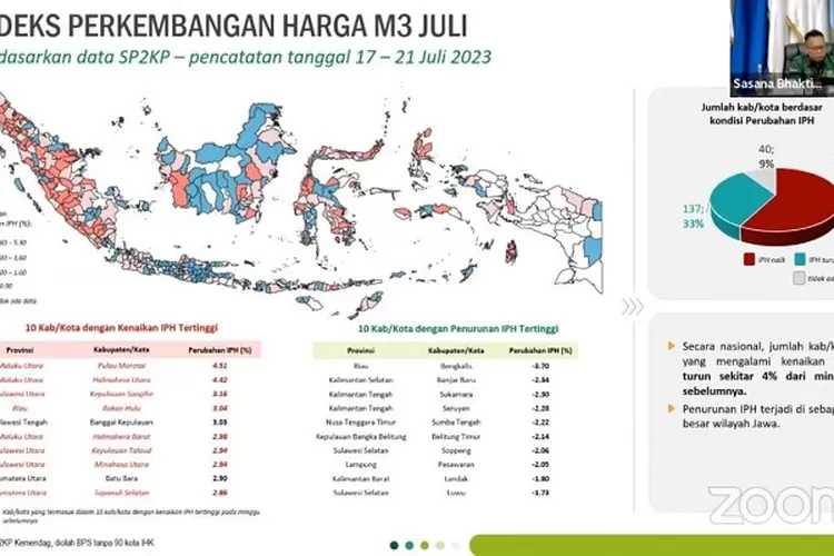 Paluta tidak lagi masuk 10 kabupaten/kota dengan kenaikan IPH tertinggi secara nasional diluar Pulau Jawa periode Minggu ketiga bulan Juli (Realitasonline.id/ASR)