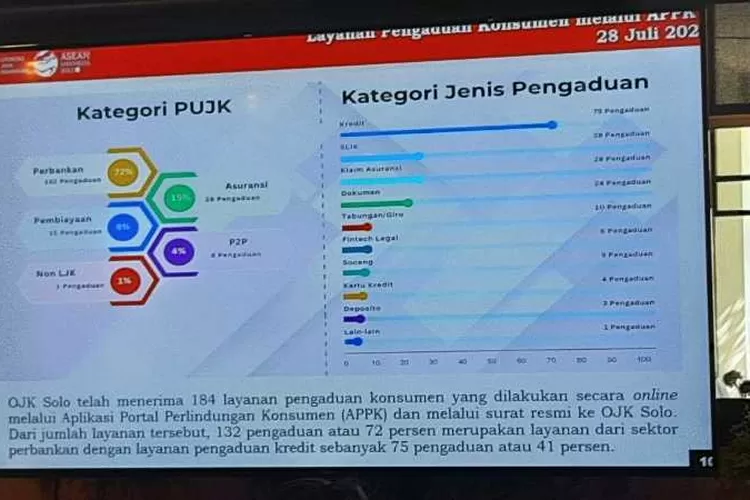 Jumlah pengaduan yang diterima OJK Solo bulan Juli 2023 (Endang Kusumastuti)