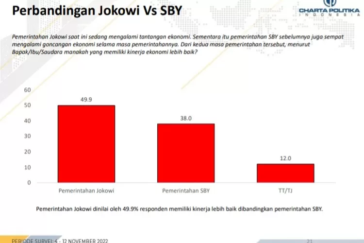 Survei Charta Politika Bandingkan Kinerja Pemerintahan Jokowi Dengan ...