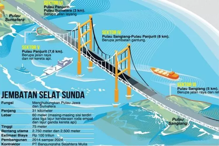 Proyek pembangunan jembatan Selat Sunda (99.co)